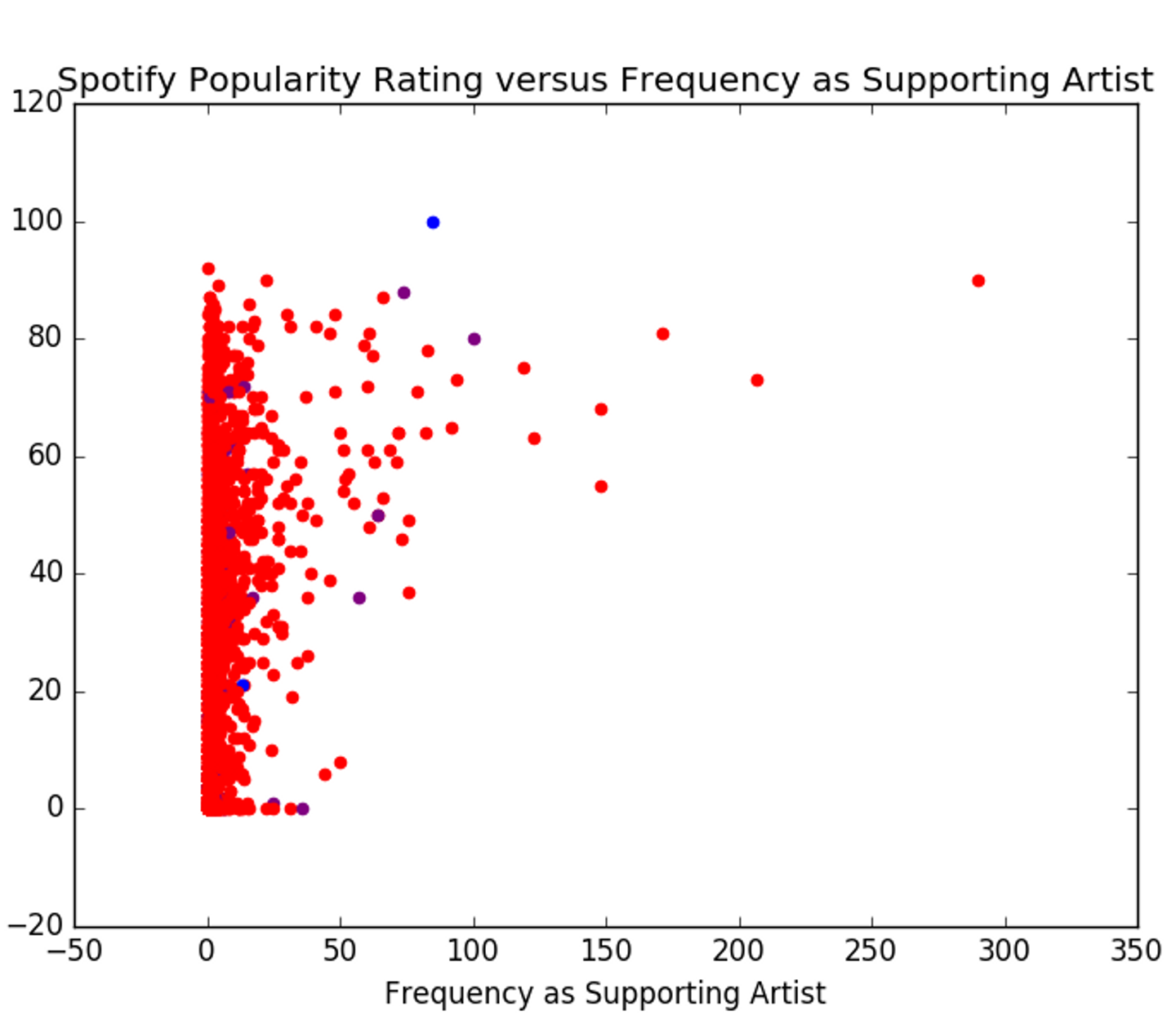 Main vs Feature artists and their popularity