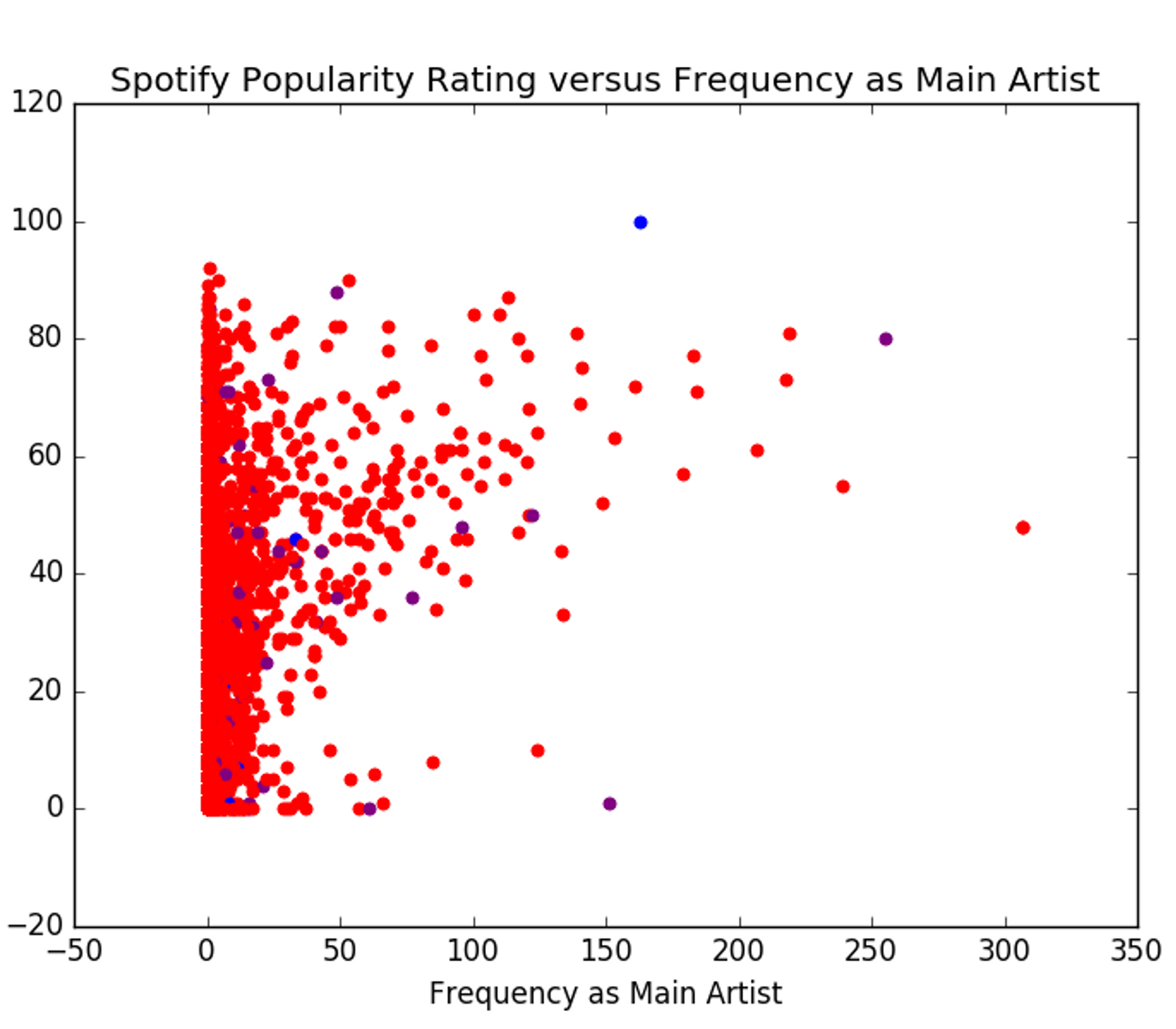 Main vs Feature artists and their popularity