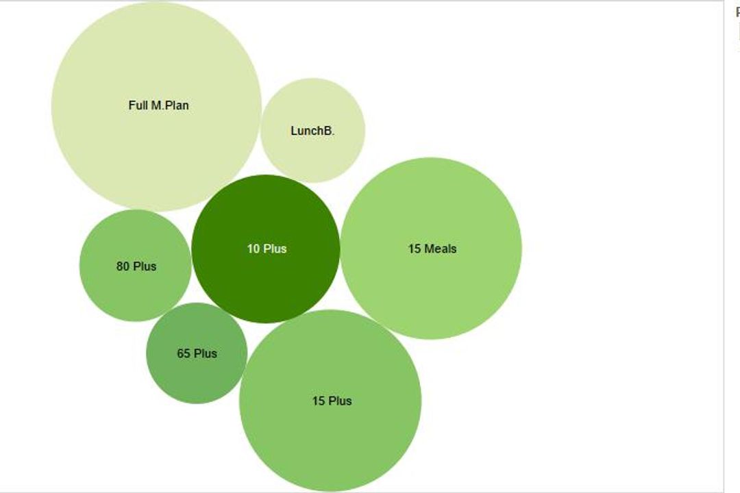 Graph showing the price per meal vs amount of meals